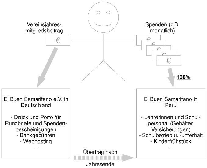 Grafik Finanzflüsse